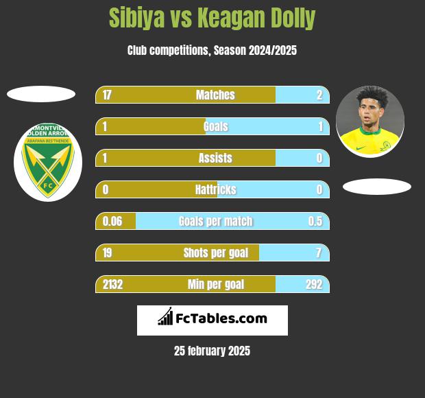 Sibiya vs Keagan Dolly h2h player stats