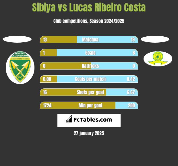 Sibiya vs Lucas Ribeiro Costa h2h player stats