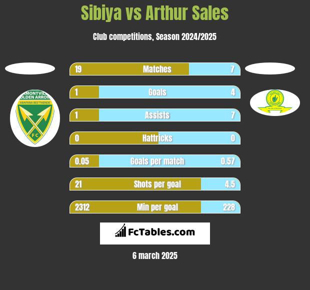 Sibiya vs Arthur Sales h2h player stats