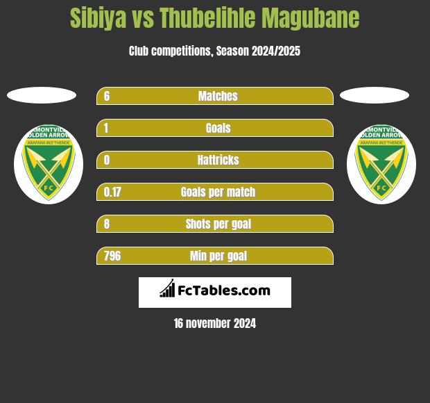 Sibiya vs Thubelihle Magubane h2h player stats