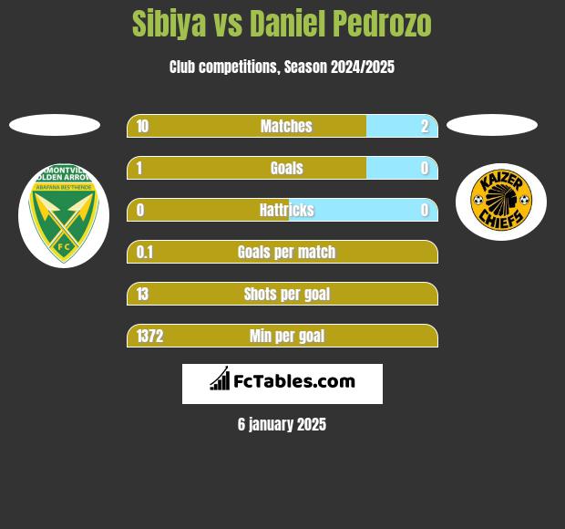 Sibiya vs Daniel Pedrozo h2h player stats