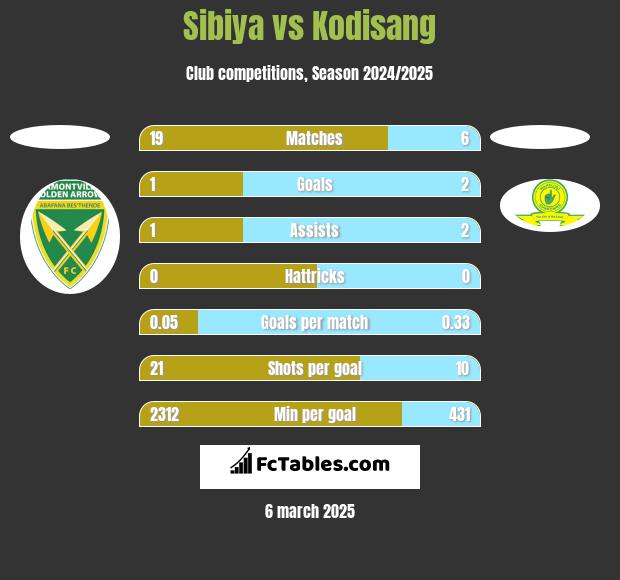 Sibiya vs Kodisang h2h player stats