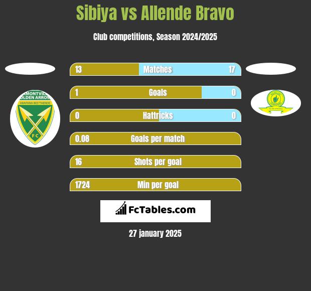 Sibiya vs Allende Bravo h2h player stats