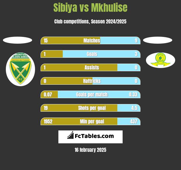 Sibiya vs Mkhulise h2h player stats