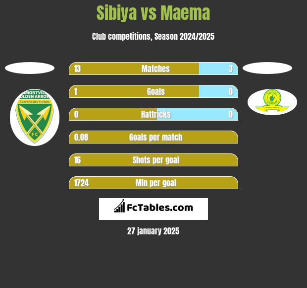 Sibiya vs Maema h2h player stats