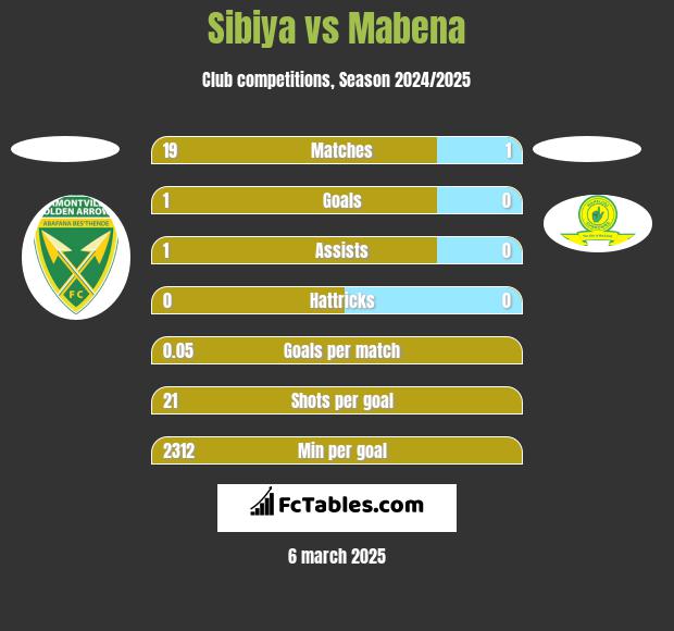 Sibiya vs Mabena h2h player stats