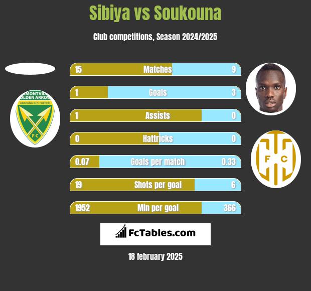 Sibiya vs Soukouna h2h player stats