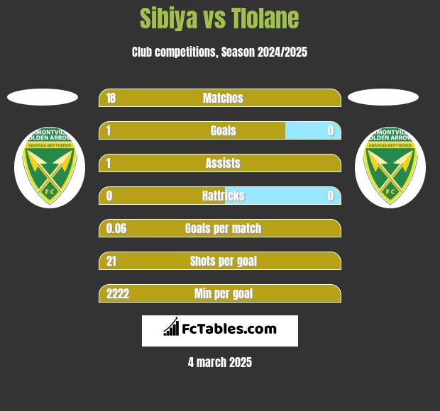 Sibiya vs Tlolane h2h player stats