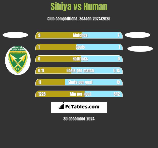 Sibiya vs Human h2h player stats