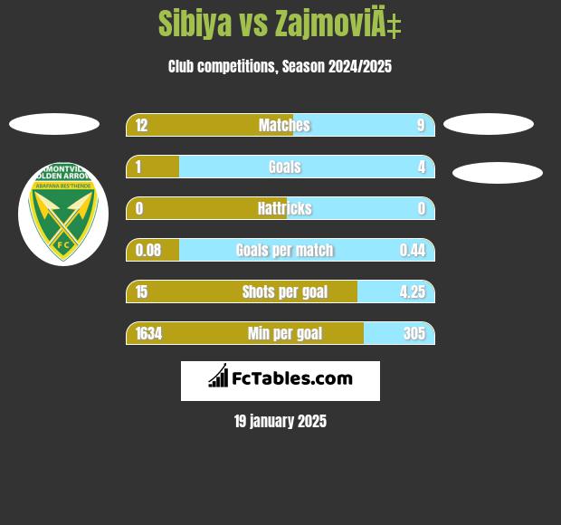 Sibiya vs ZajmoviÄ‡ h2h player stats