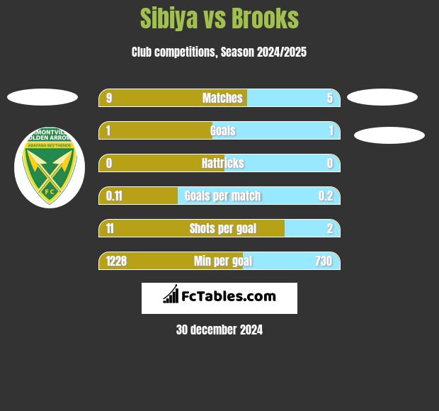 Sibiya vs Brooks h2h player stats