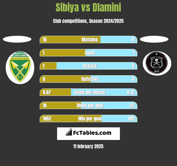 Sibiya vs Dlamini h2h player stats