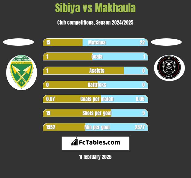 Sibiya vs Makhaula h2h player stats