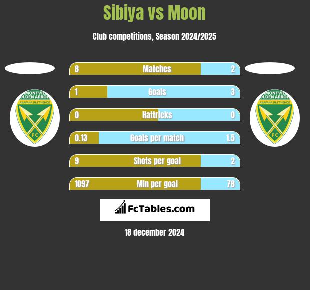 Sibiya vs Moon h2h player stats