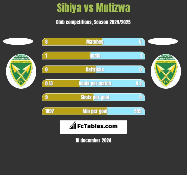 Sibiya vs Mutizwa h2h player stats