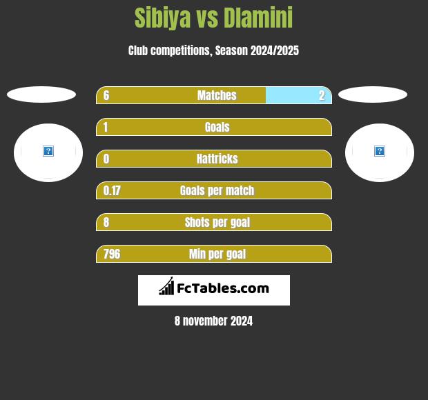 Sibiya vs Dlamini h2h player stats