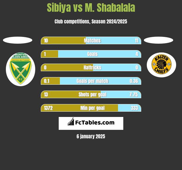 Sibiya vs M. Shabalala h2h player stats