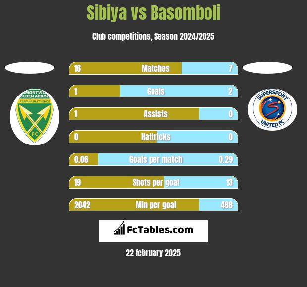 Sibiya vs Basomboli h2h player stats