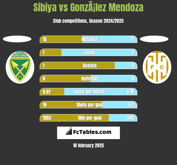 Sibiya vs GonzÃ¡lez Mendoza h2h player stats