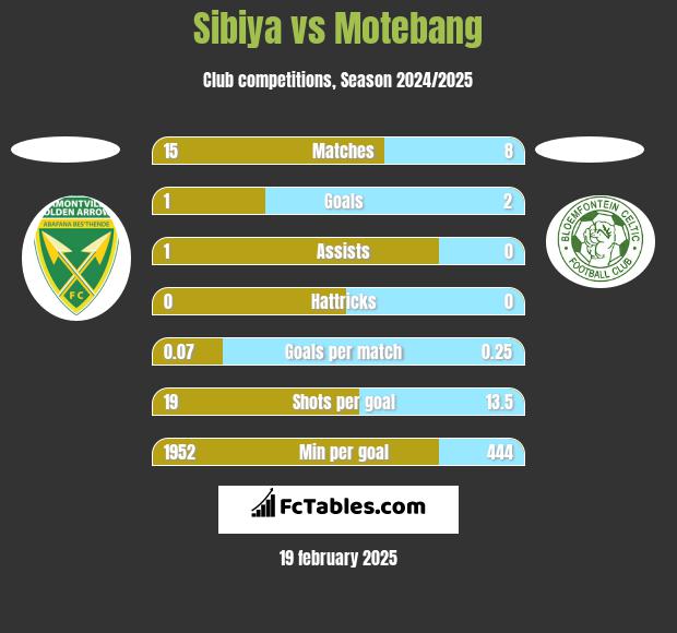 Sibiya vs Motebang h2h player stats