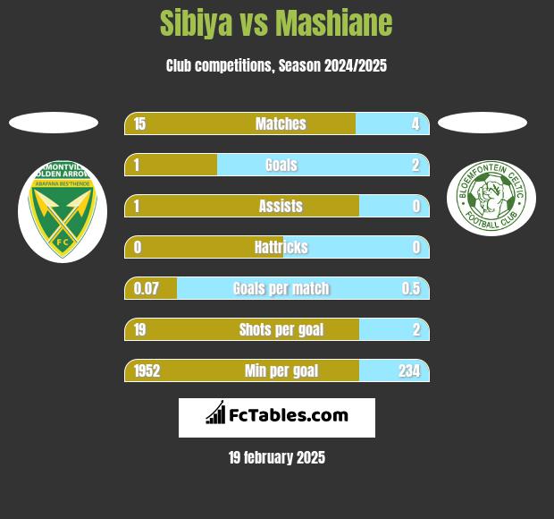 Sibiya vs Mashiane h2h player stats