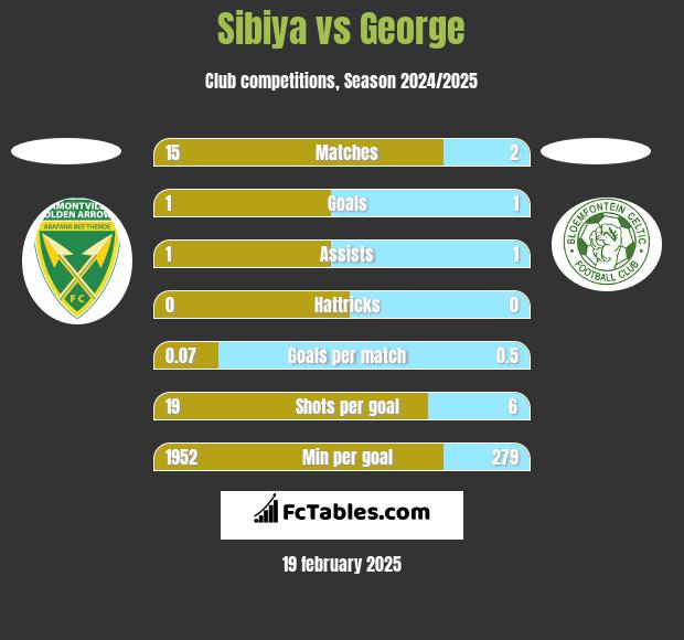 Sibiya vs George h2h player stats