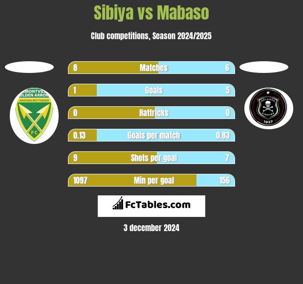 Sibiya vs Mabaso h2h player stats