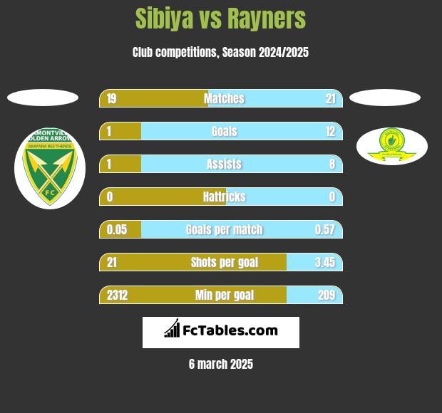 Sibiya vs Rayners h2h player stats