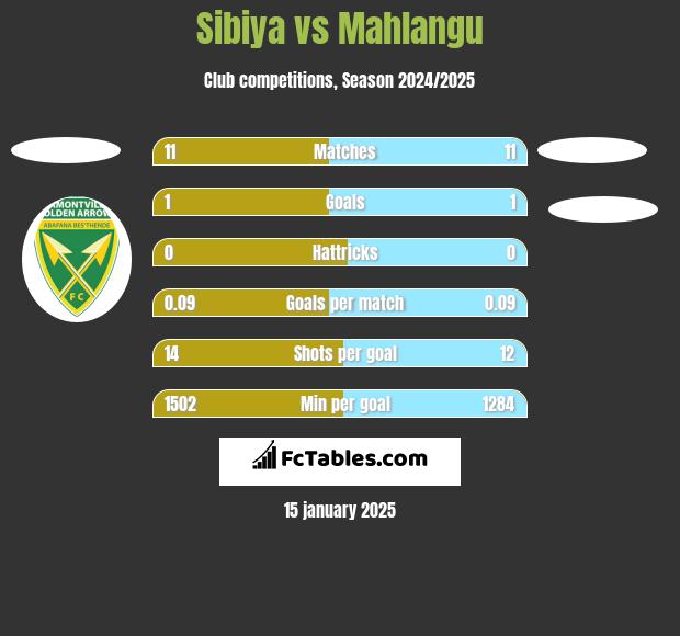 Sibiya vs Mahlangu h2h player stats