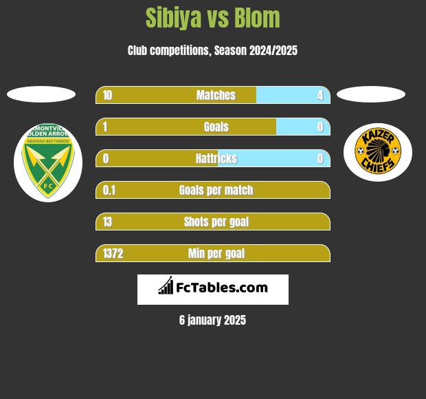 Sibiya vs Blom h2h player stats