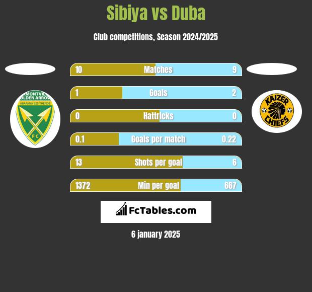 Sibiya vs Duba h2h player stats