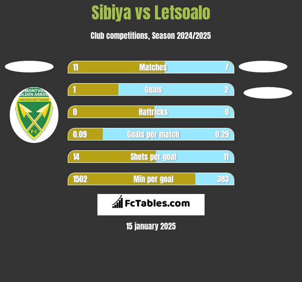 Sibiya vs Letsoalo h2h player stats