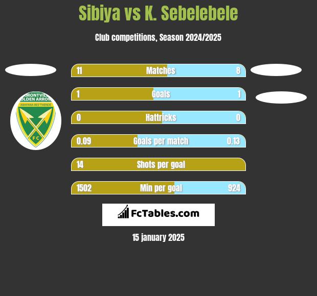 Sibiya vs K. Sebelebele h2h player stats