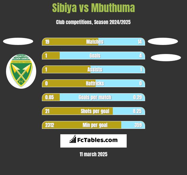 Sibiya vs Mbuthuma h2h player stats