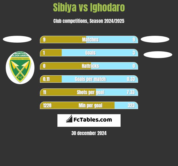 Sibiya vs Ighodaro h2h player stats