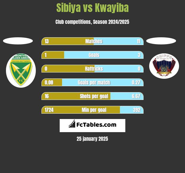 Sibiya vs Kwayiba h2h player stats