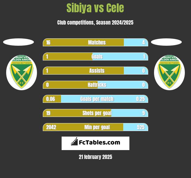 Sibiya vs Cele h2h player stats