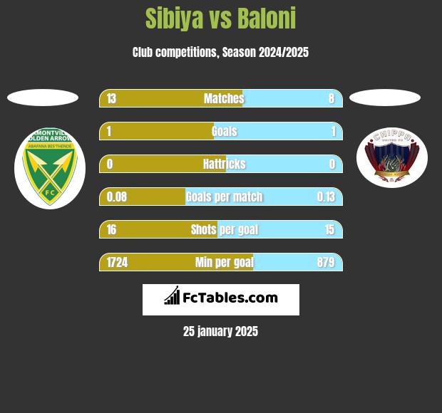 Sibiya vs Baloni h2h player stats