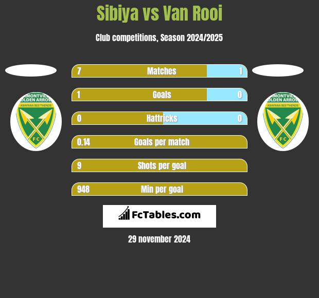 Sibiya vs Van Rooi h2h player stats