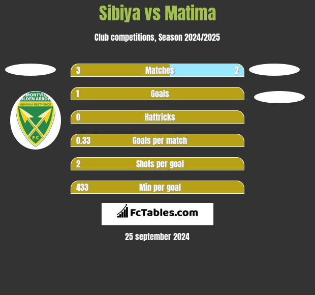 Sibiya vs Matima h2h player stats