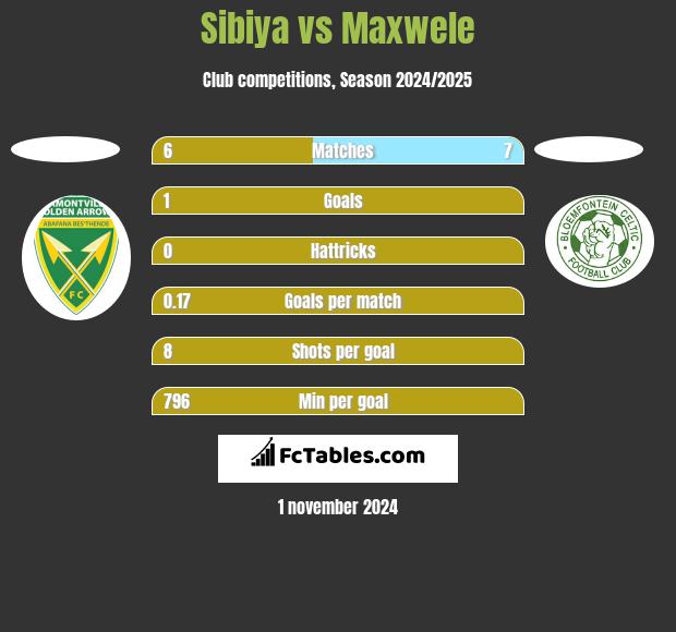 Sibiya vs Maxwele h2h player stats