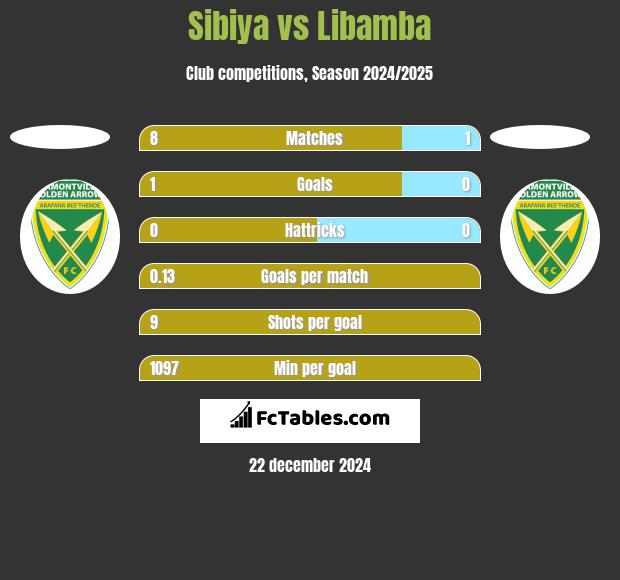 Sibiya vs Libamba h2h player stats