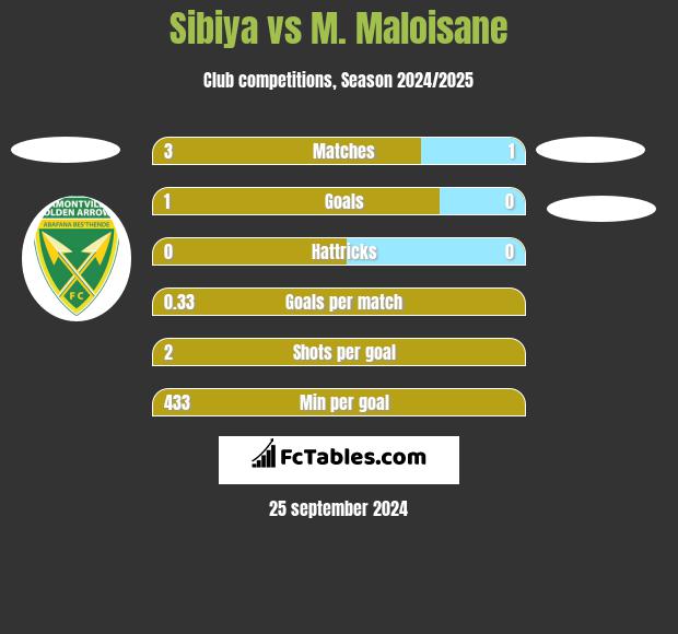 Sibiya vs M. Maloisane h2h player stats