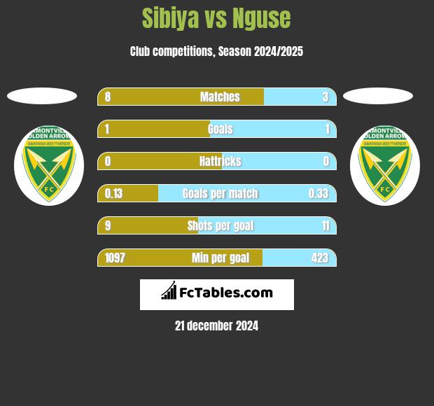 Sibiya vs Nguse h2h player stats