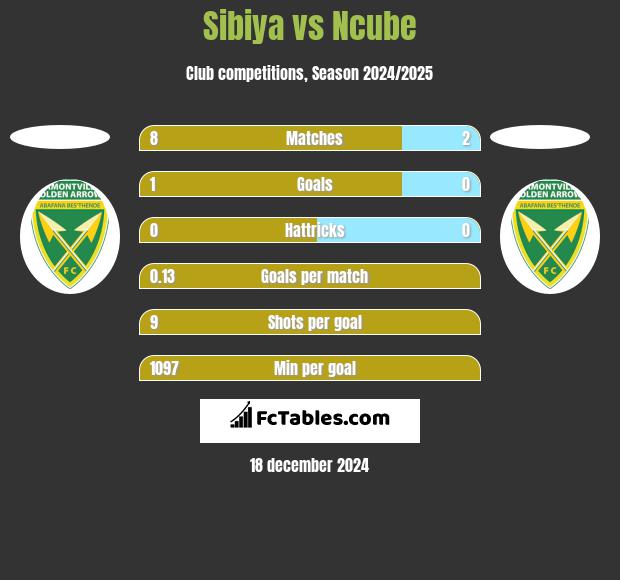 Sibiya vs Ncube h2h player stats