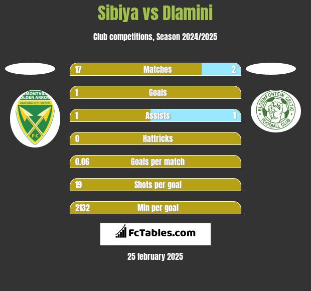 Sibiya vs Dlamini h2h player stats