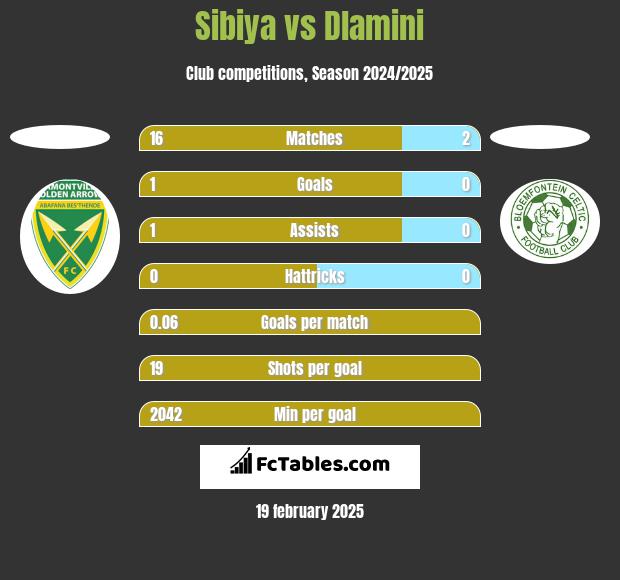 Sibiya vs Dlamini h2h player stats