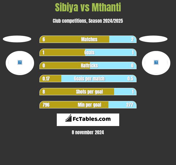 Sibiya vs Mthanti h2h player stats