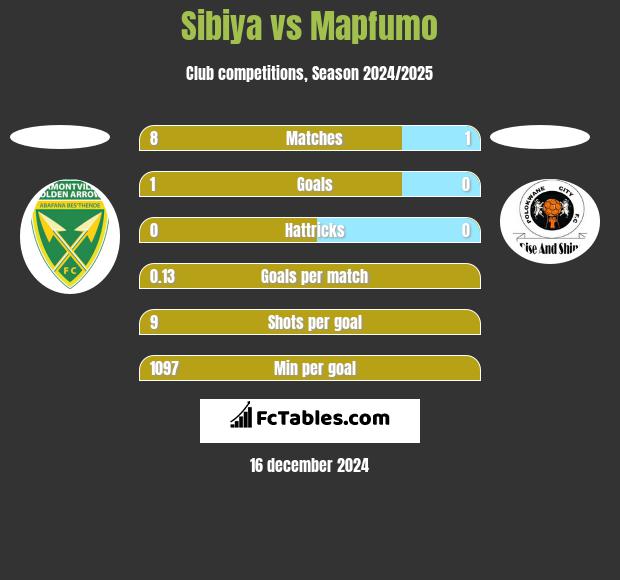 Sibiya vs Mapfumo h2h player stats