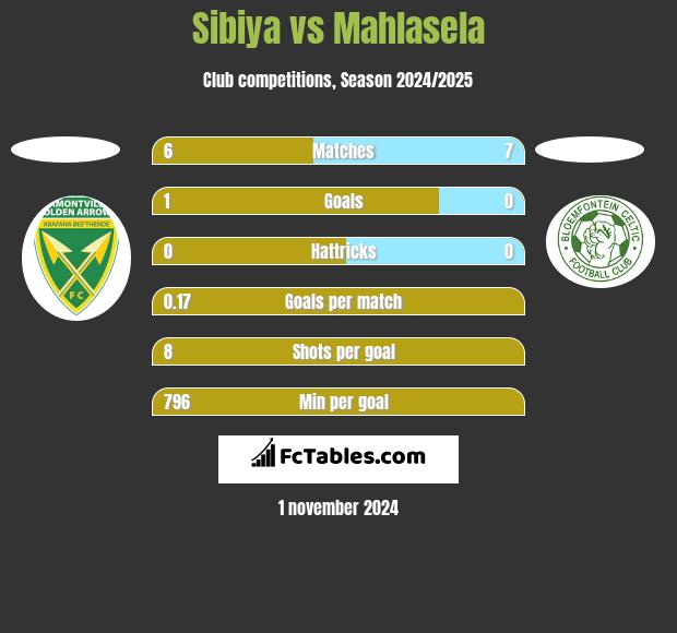 Sibiya vs Mahlasela h2h player stats